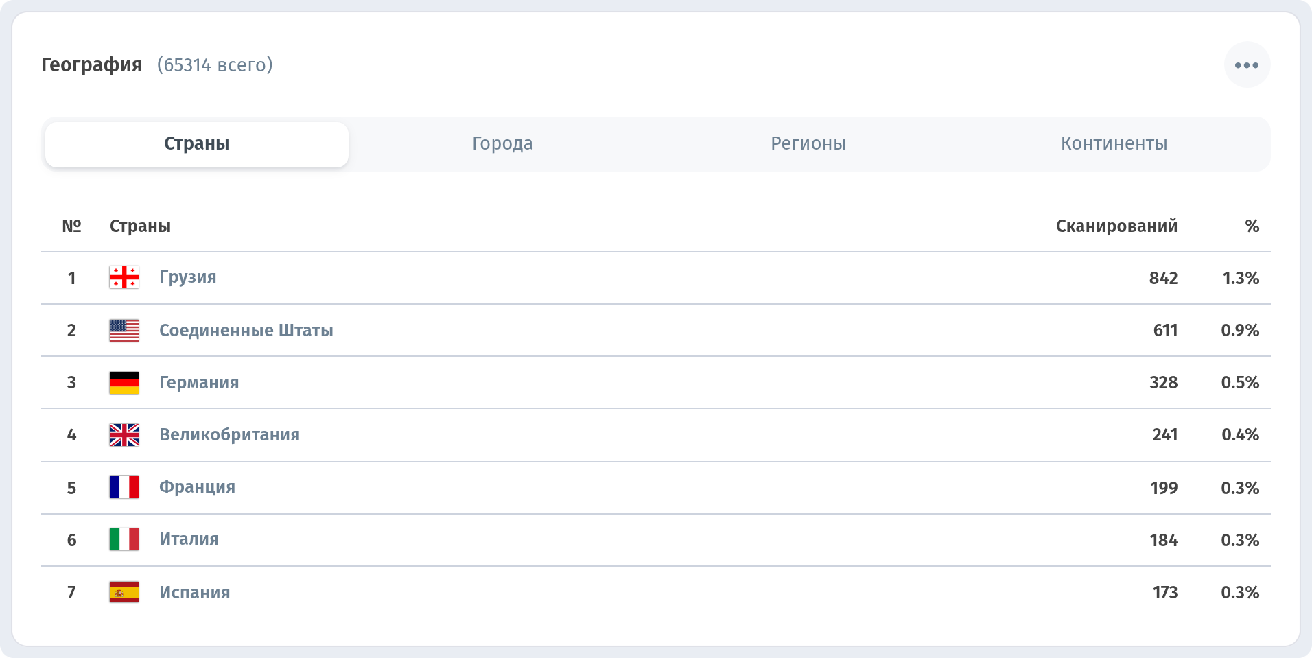 Аналитика в WebQRMenu: сканирования QR-кодов, гости и заказы