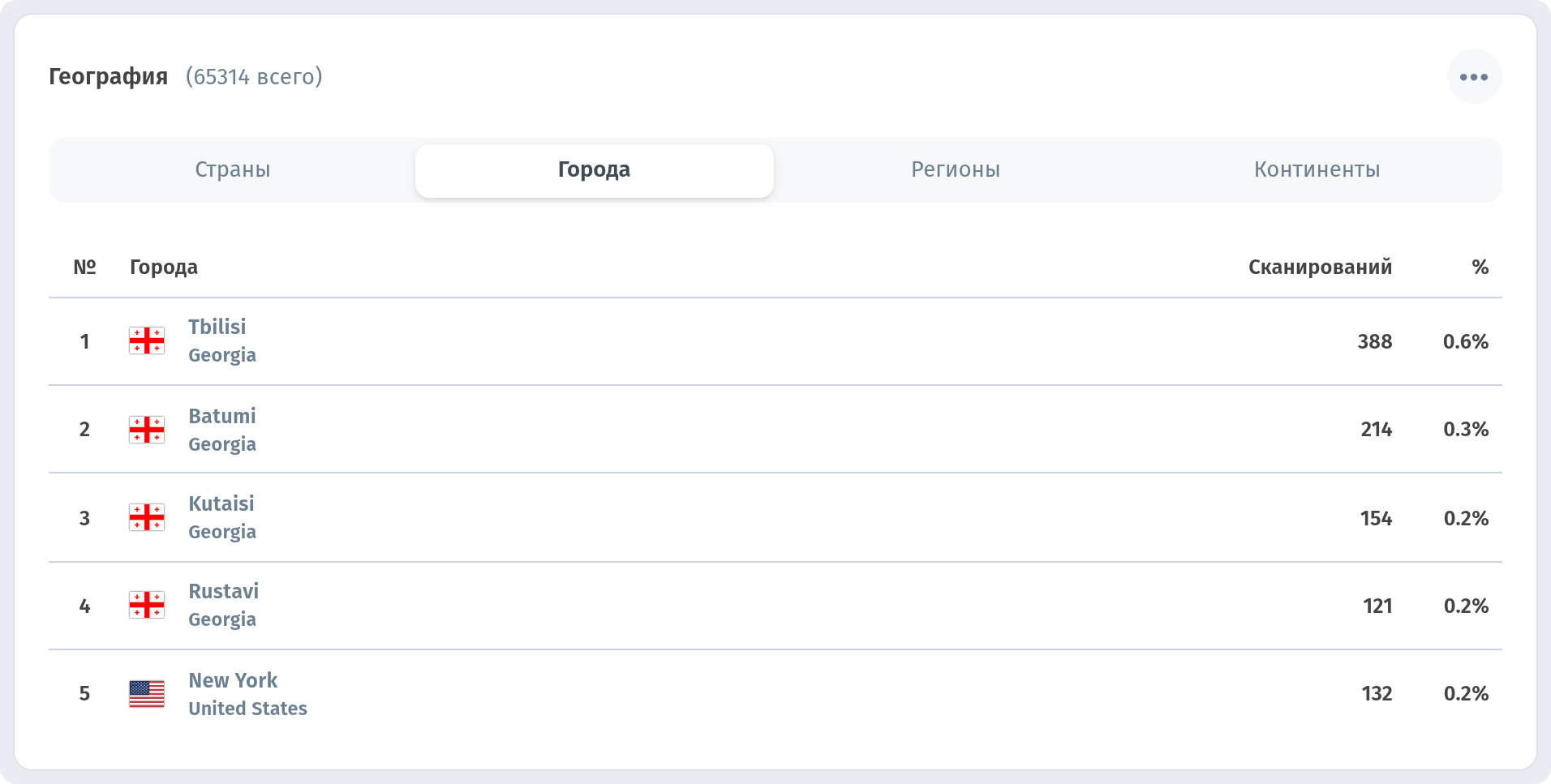 Аналитика в WebQRMenu: сканирования QR-кодов, гости и заказы