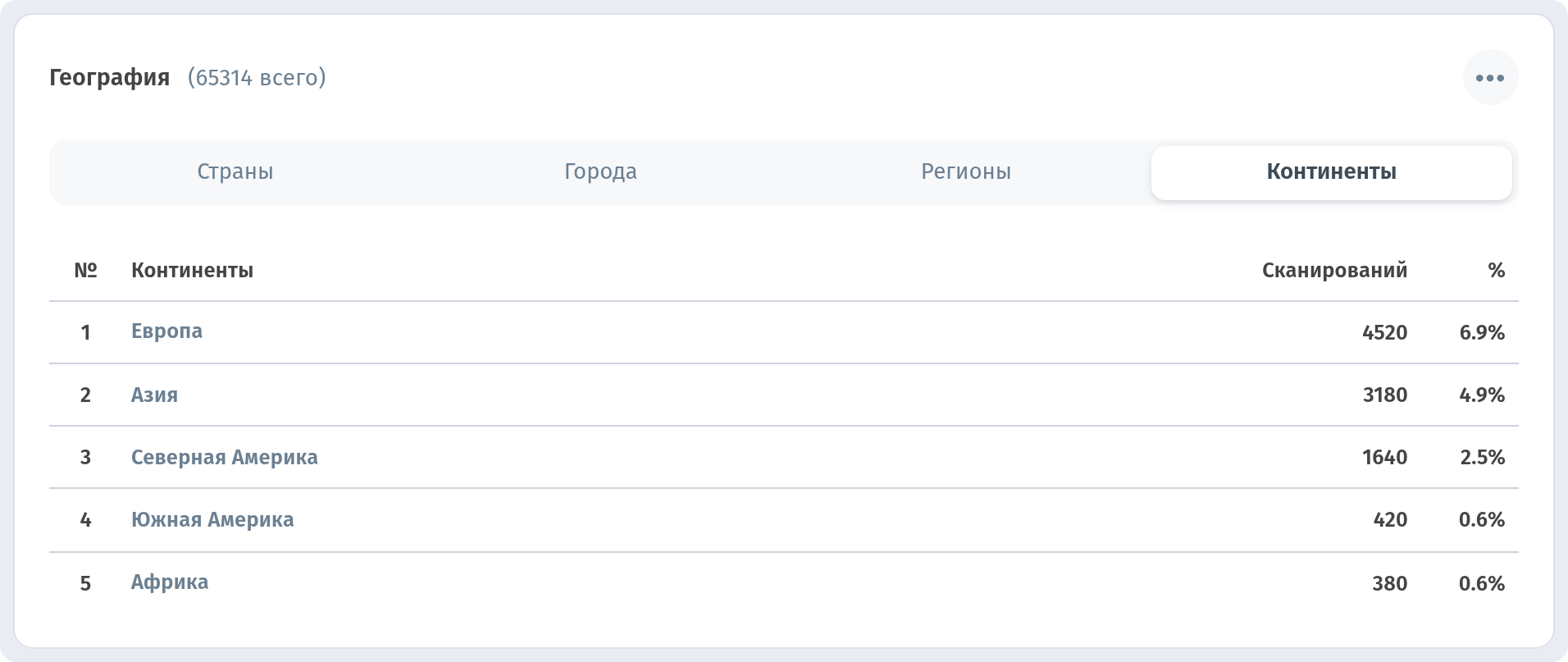 Аналитика в WebQRMenu: сканирования QR-кодов, гости и заказы