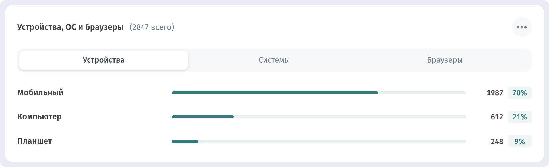 Аналитика в WebQRMenu: сканирования QR-кодов, гости и заказы