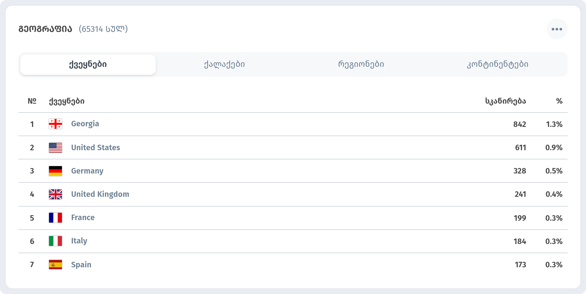 ანალიტიკა WebQRMenu-ში: QR-კოდების სკანირება, სტუმრები და შეკვეთები