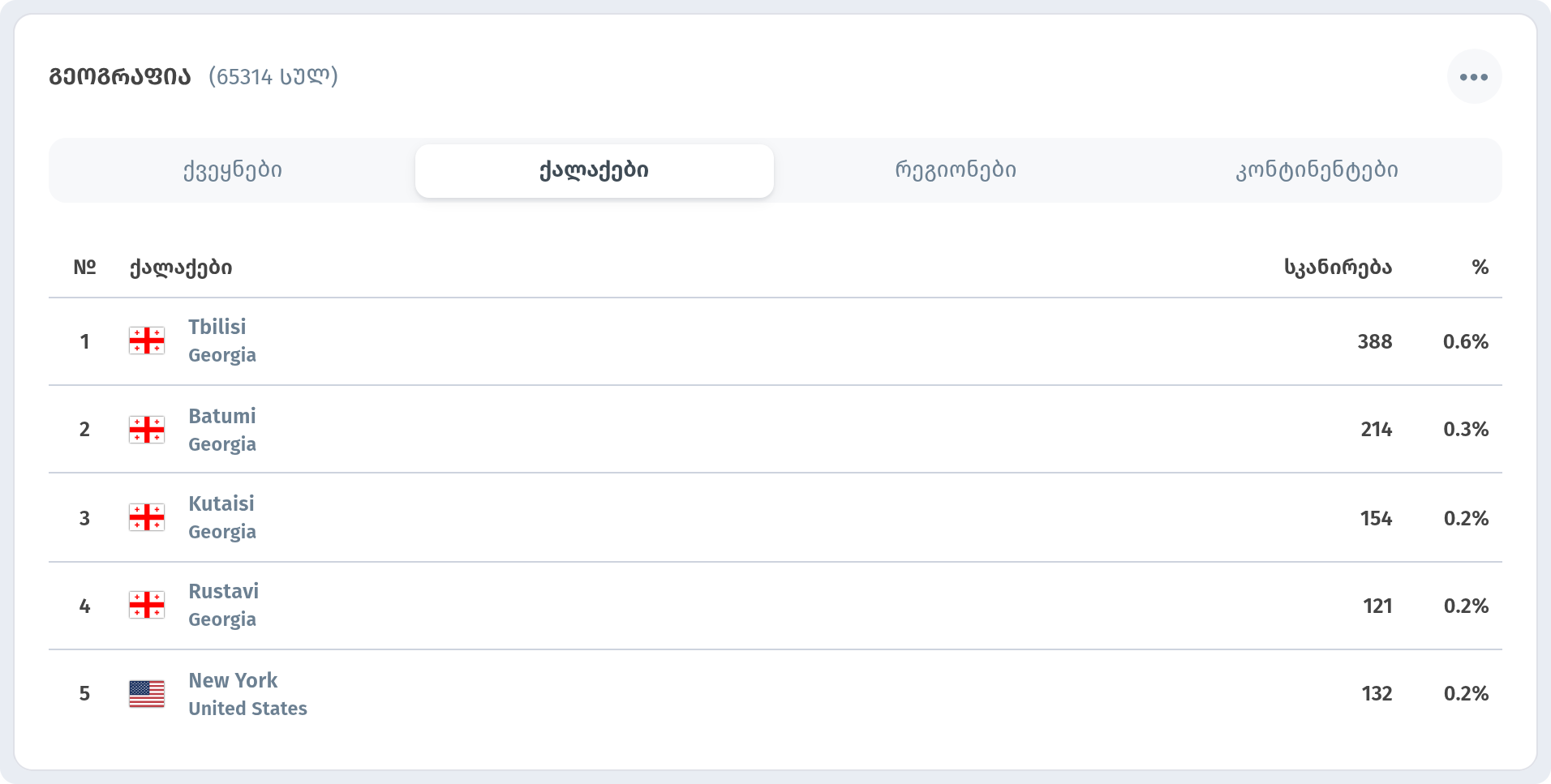 ანალიტიკა WebQRMenu-ში: QR-კოდების სკანირება, სტუმრები და შეკვეთები