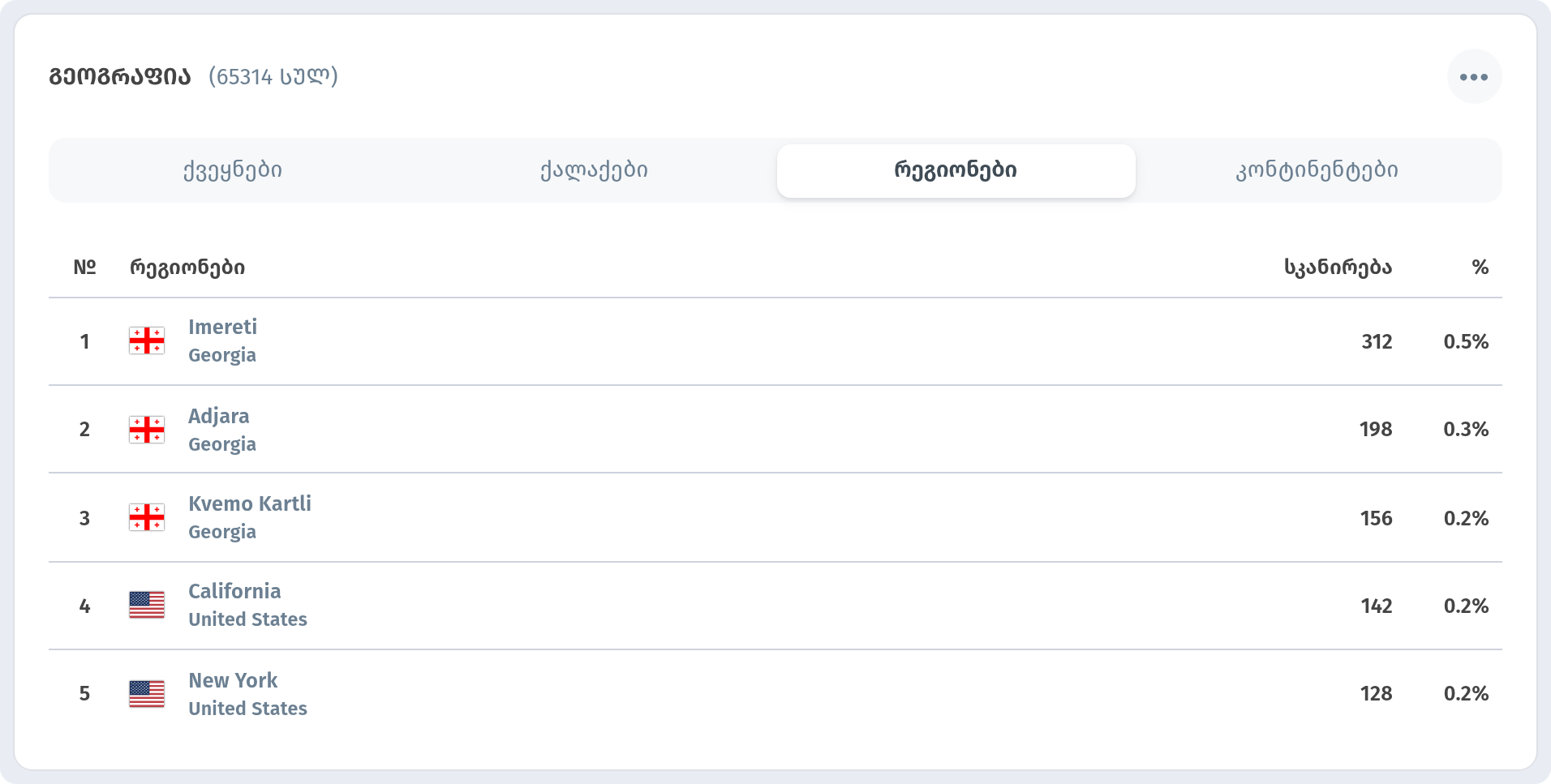 ანალიტიკა WebQRMenu-ში: QR-კოდების სკანირება, სტუმრები და შეკვეთები