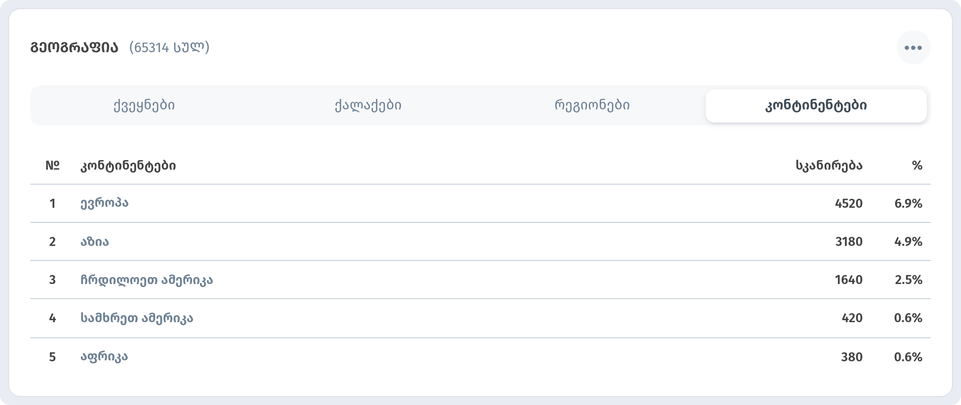 ანალიტიკა WebQRMenu-ში: QR-კოდების სკანირება, სტუმრები და შეკვეთები