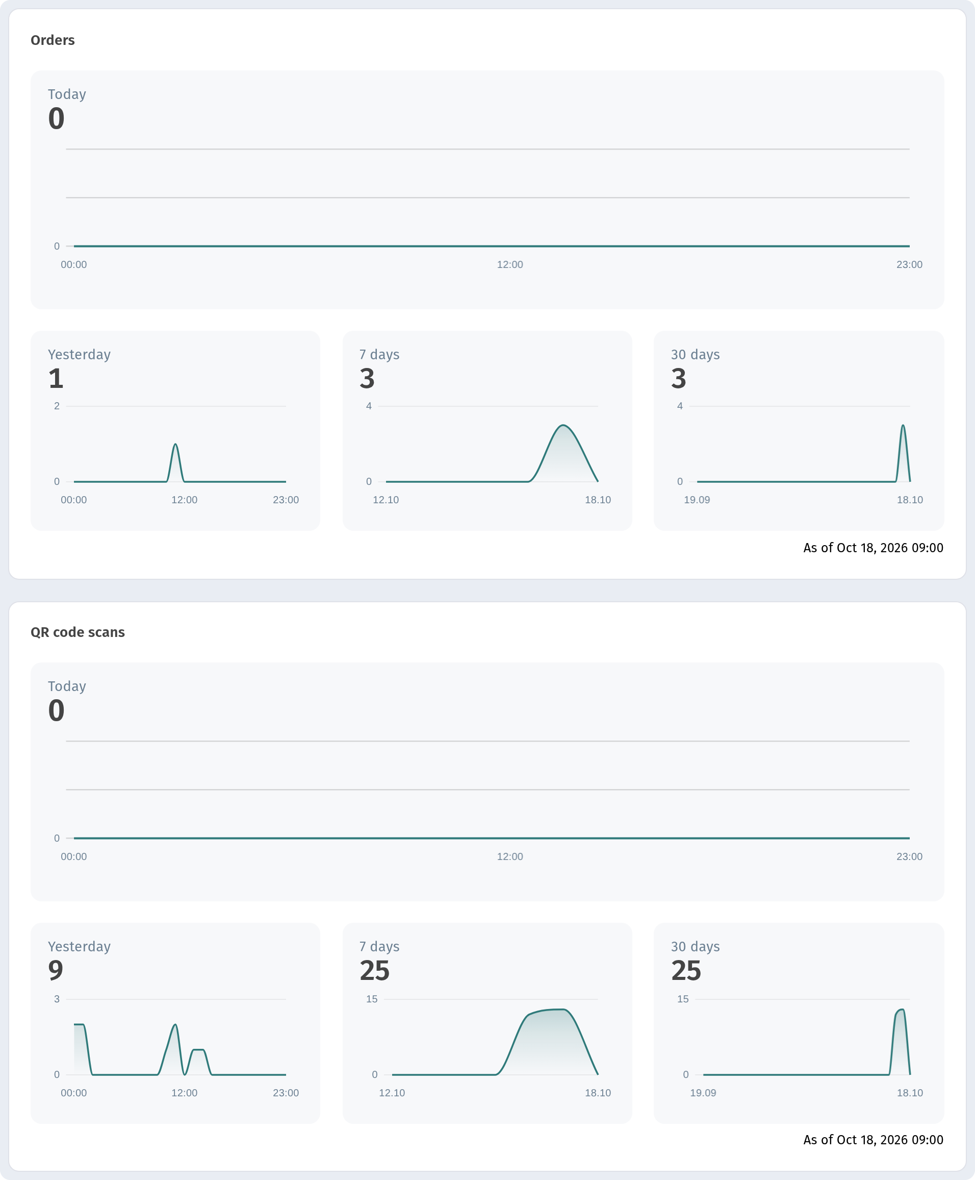 Analytics in WebQRMenu: QR scans, guests and orders