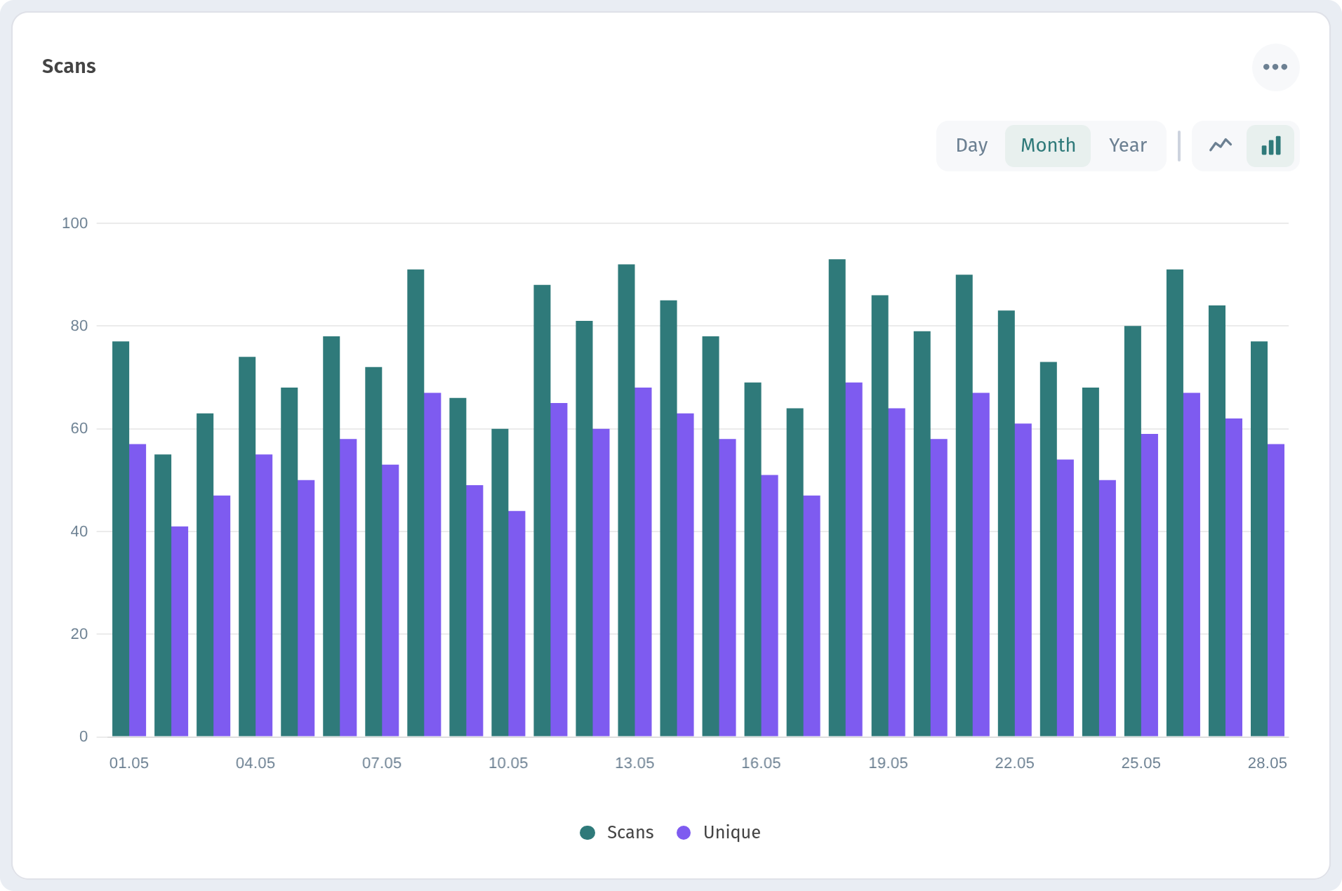 Analytics in WebQRMenu: QR scans, guests and orders