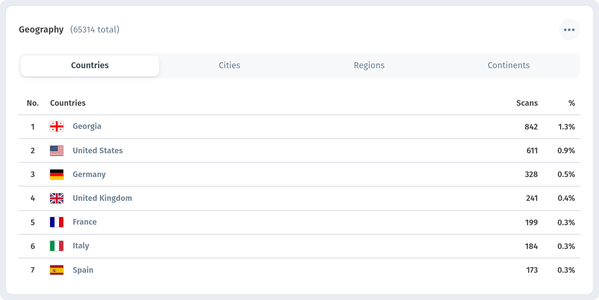 Analytics in WebQRMenu: QR scans, guests and orders