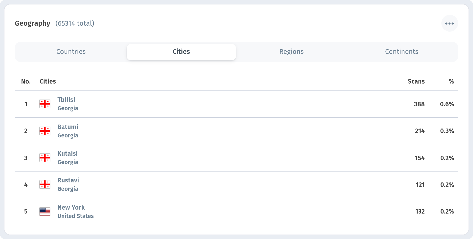 Analytics in WebQRMenu: QR scans, guests and orders