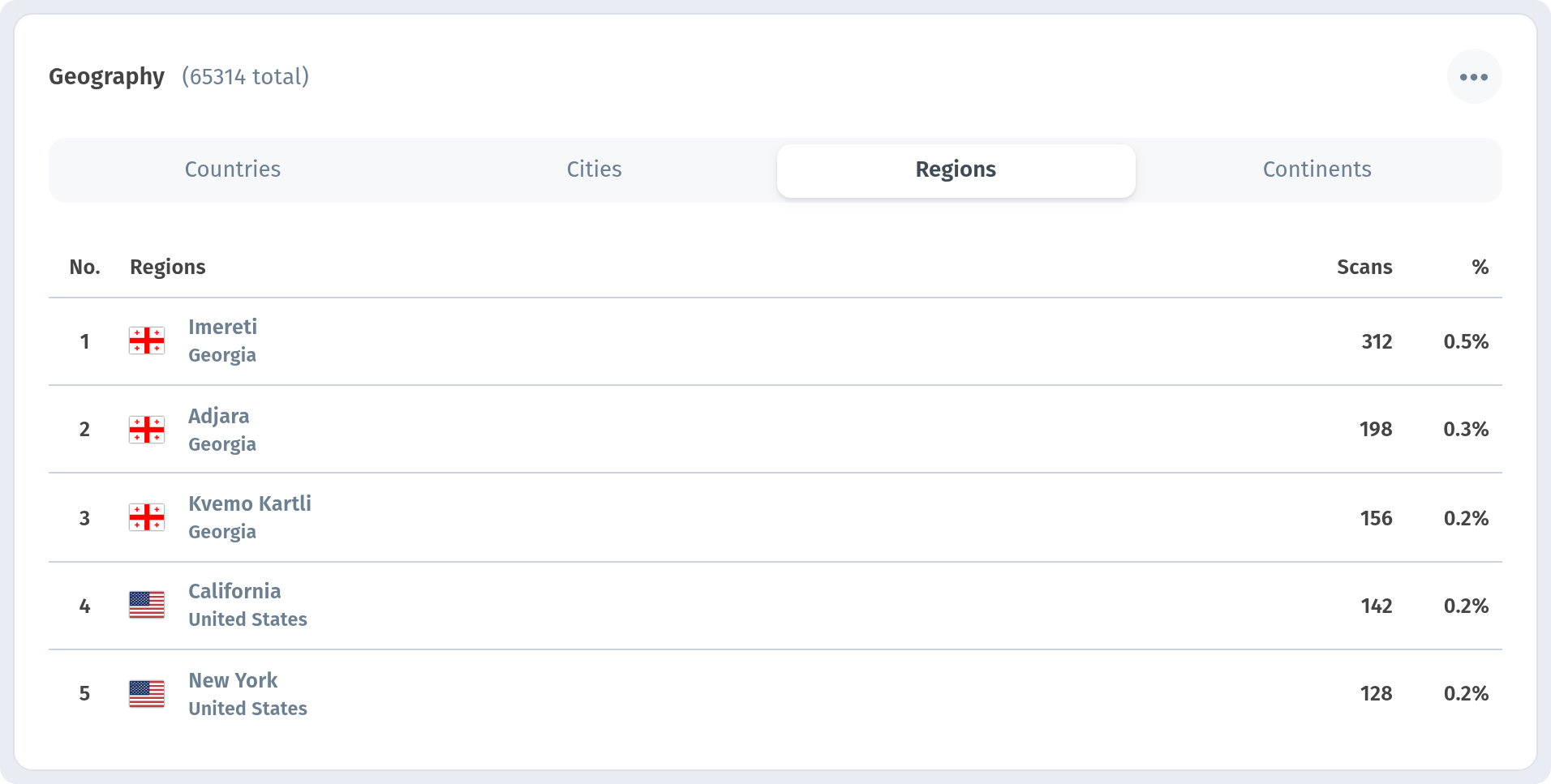 Analytics in WebQRMenu: QR scans, guests and orders