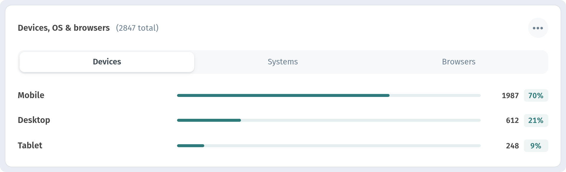 Analytics in WebQRMenu: QR scans, guests and orders