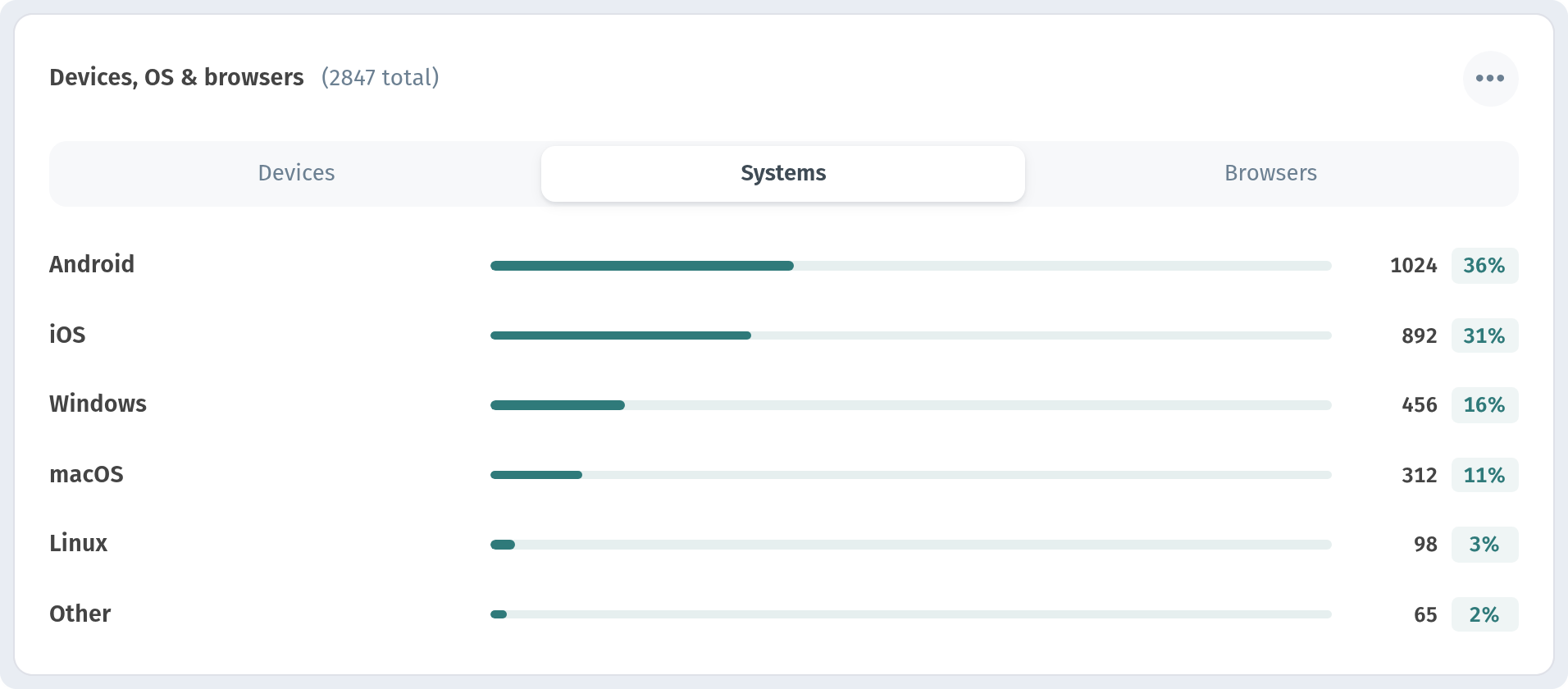 Analytics in WebQRMenu: QR scans, guests and orders