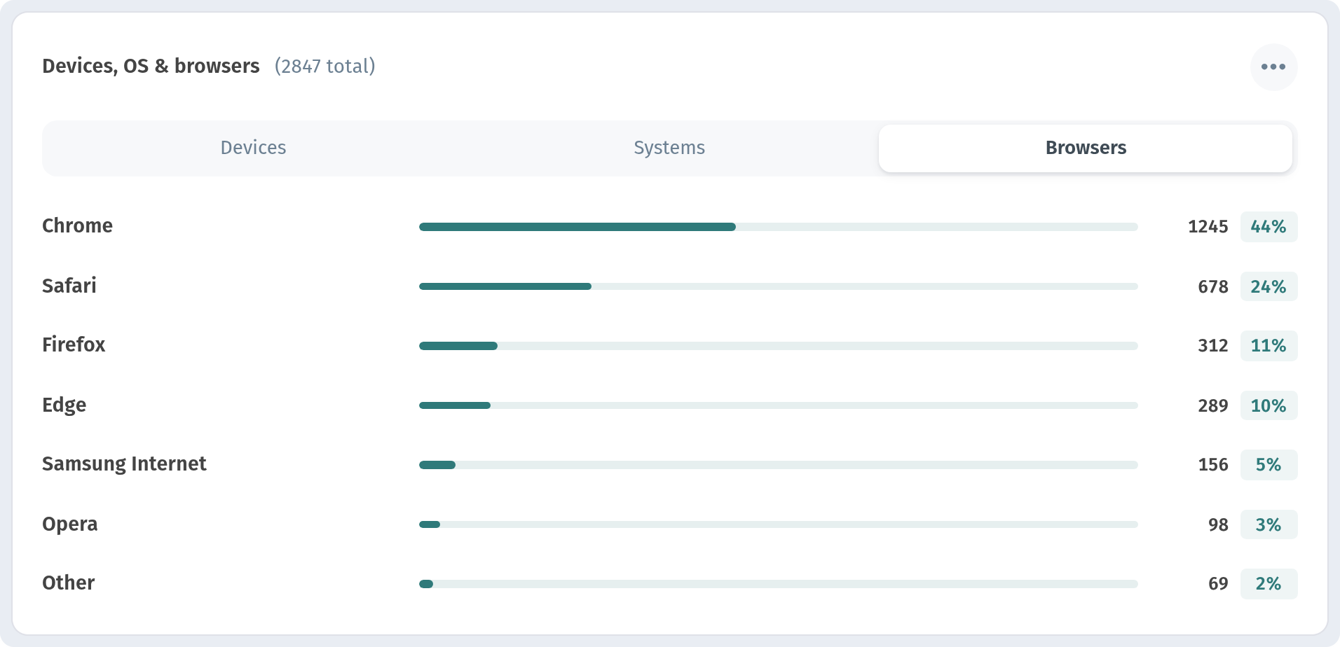 Analytics in WebQRMenu: QR scans, guests and orders