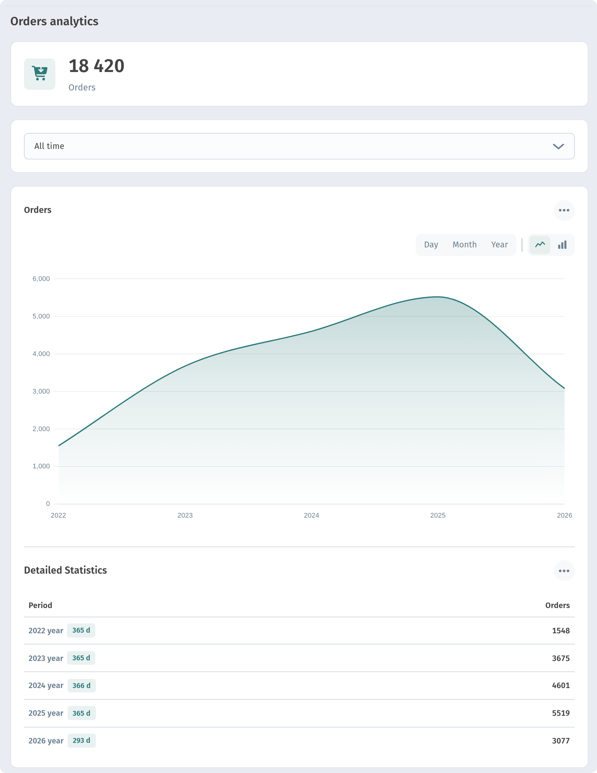Analytics in WebQRMenu: QR scans, guests and orders